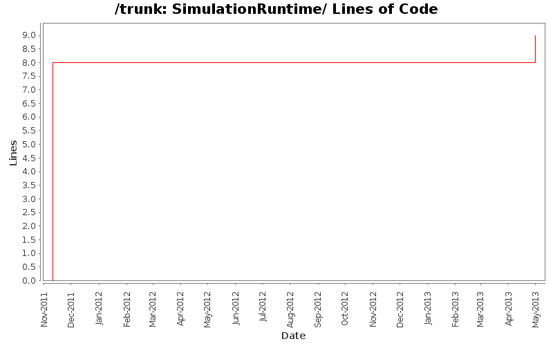 SimulationRuntime/ Lines of Code