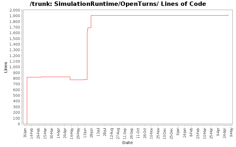 SimulationRuntime/OpenTurns/ Lines of Code