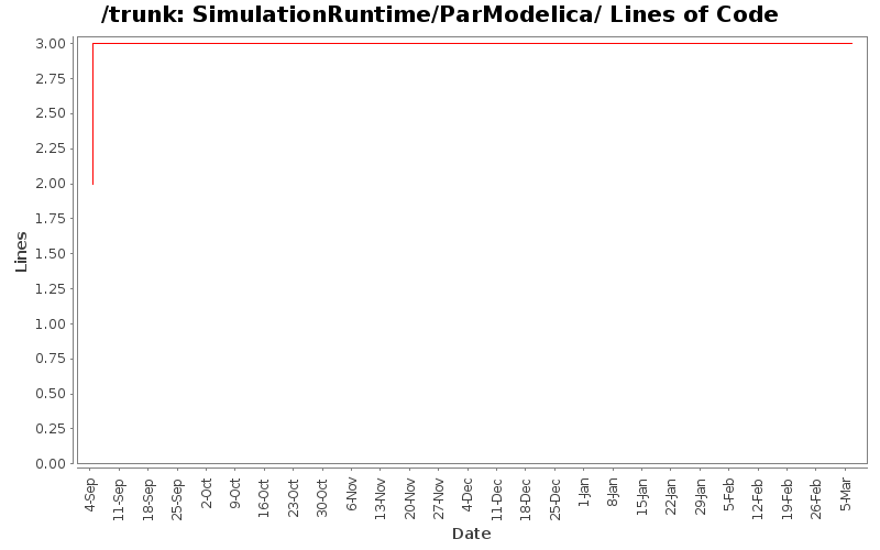 SimulationRuntime/ParModelica/ Lines of Code