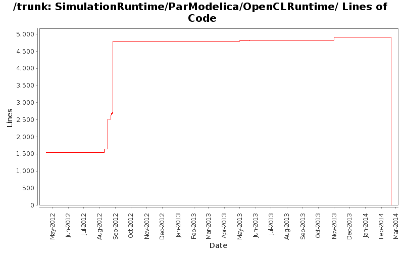 SimulationRuntime/ParModelica/OpenCLRuntime/ Lines of Code