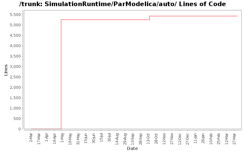 SimulationRuntime/ParModelica/auto/ Lines of Code