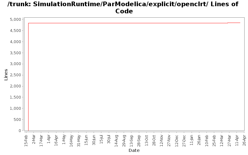 SimulationRuntime/ParModelica/explicit/openclrt/ Lines of Code