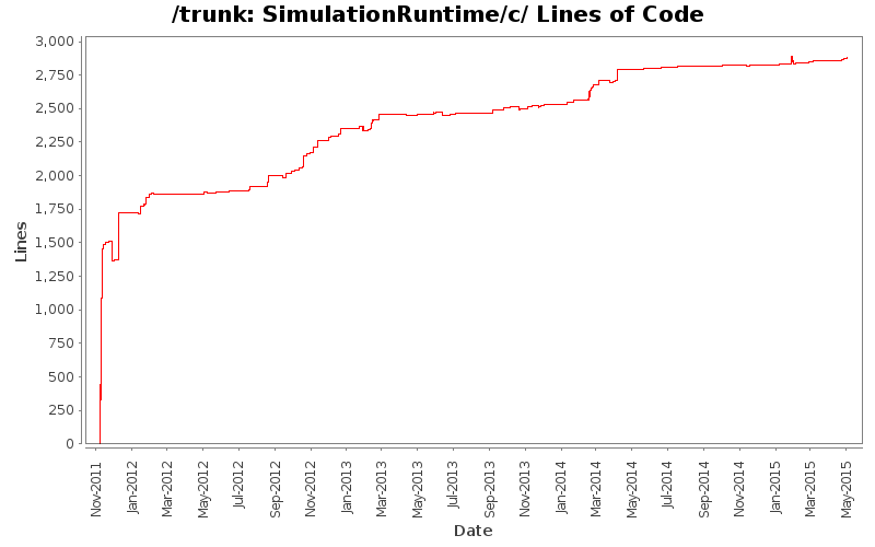 SimulationRuntime/c/ Lines of Code