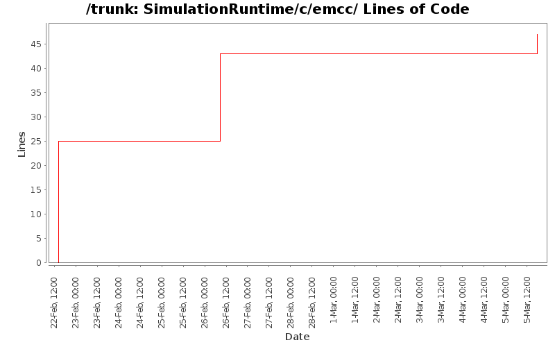 SimulationRuntime/c/emcc/ Lines of Code