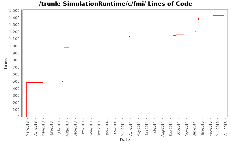 SimulationRuntime/c/fmi/ Lines of Code
