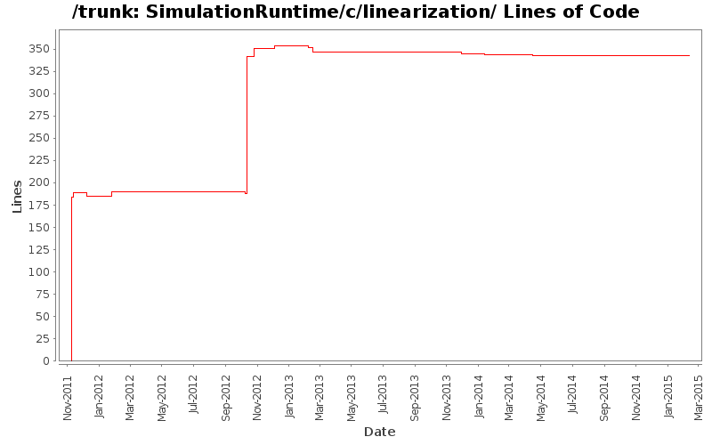 SimulationRuntime/c/linearization/ Lines of Code