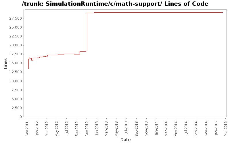 SimulationRuntime/c/math-support/ Lines of Code