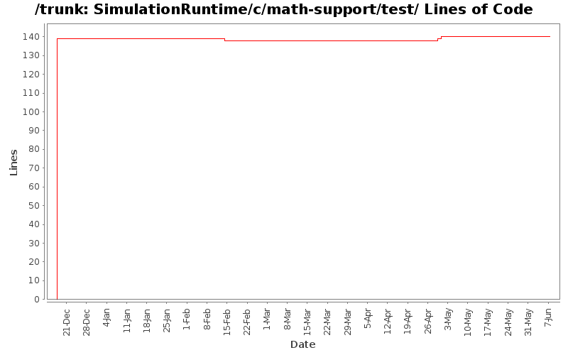 SimulationRuntime/c/math-support/test/ Lines of Code