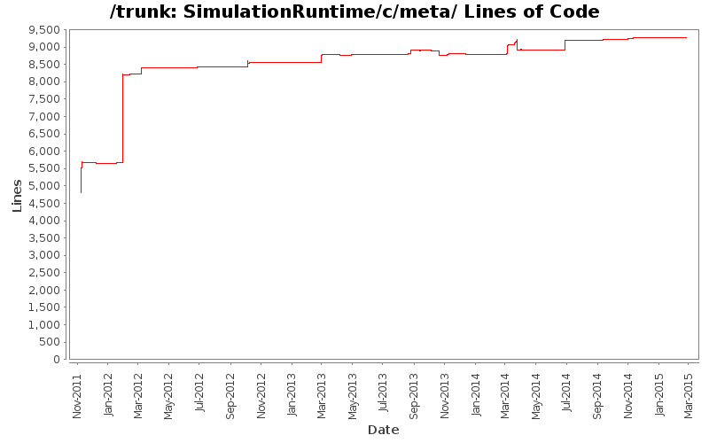 SimulationRuntime/c/meta/ Lines of Code