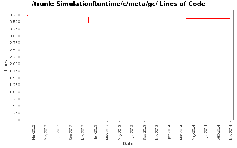 SimulationRuntime/c/meta/gc/ Lines of Code