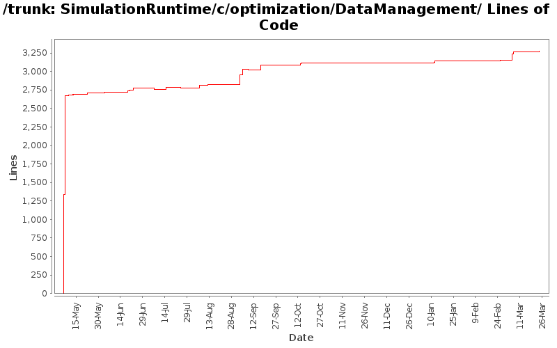 SimulationRuntime/c/optimization/DataManagement/ Lines of Code