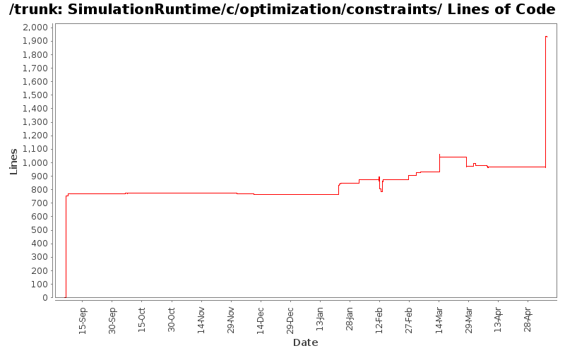 SimulationRuntime/c/optimization/constraints/ Lines of Code