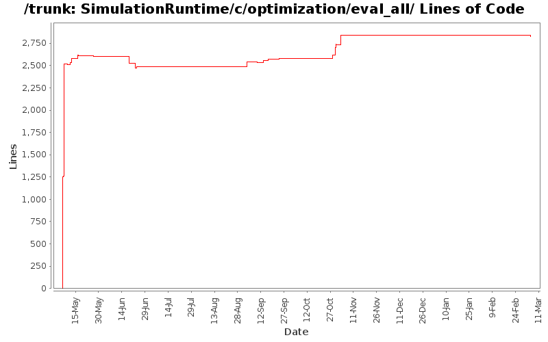 SimulationRuntime/c/optimization/eval_all/ Lines of Code