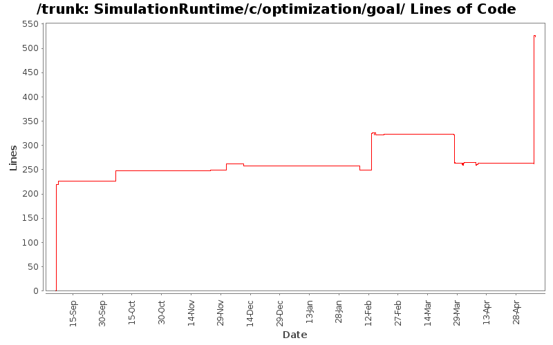 SimulationRuntime/c/optimization/goal/ Lines of Code