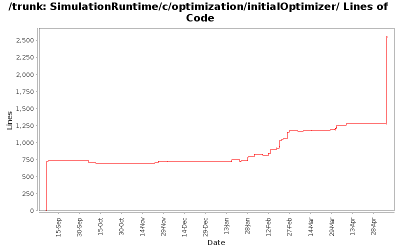 SimulationRuntime/c/optimization/initialOptimizer/ Lines of Code