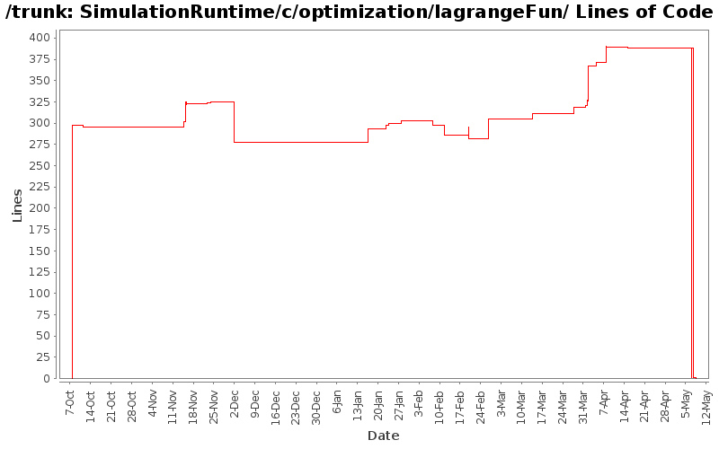 SimulationRuntime/c/optimization/lagrangeFun/ Lines of Code