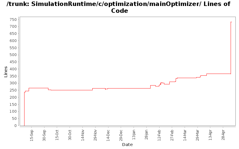 SimulationRuntime/c/optimization/mainOptimizer/ Lines of Code
