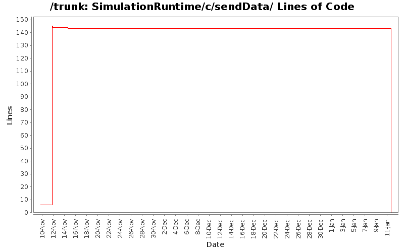 SimulationRuntime/c/sendData/ Lines of Code