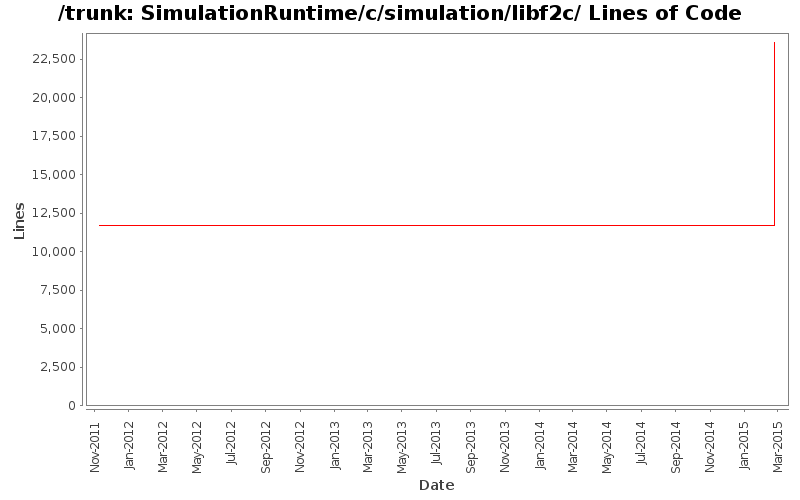 SimulationRuntime/c/simulation/libf2c/ Lines of Code