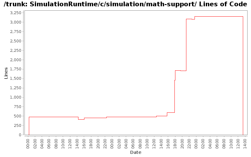 SimulationRuntime/c/simulation/math-support/ Lines of Code