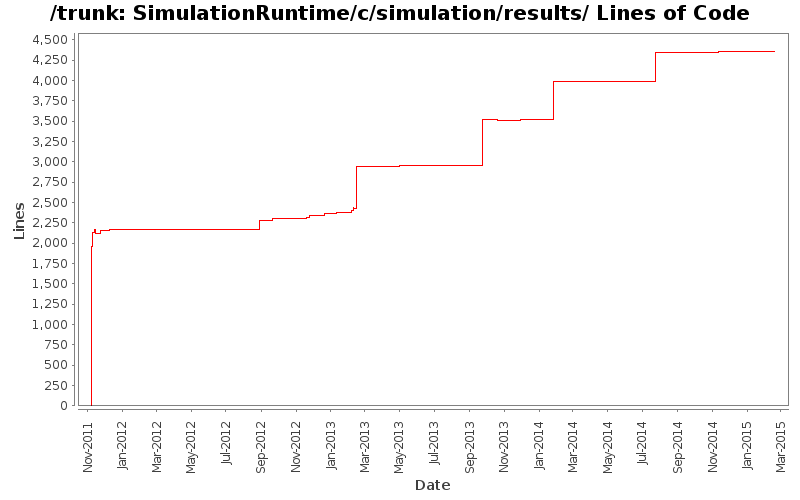 SimulationRuntime/c/simulation/results/ Lines of Code