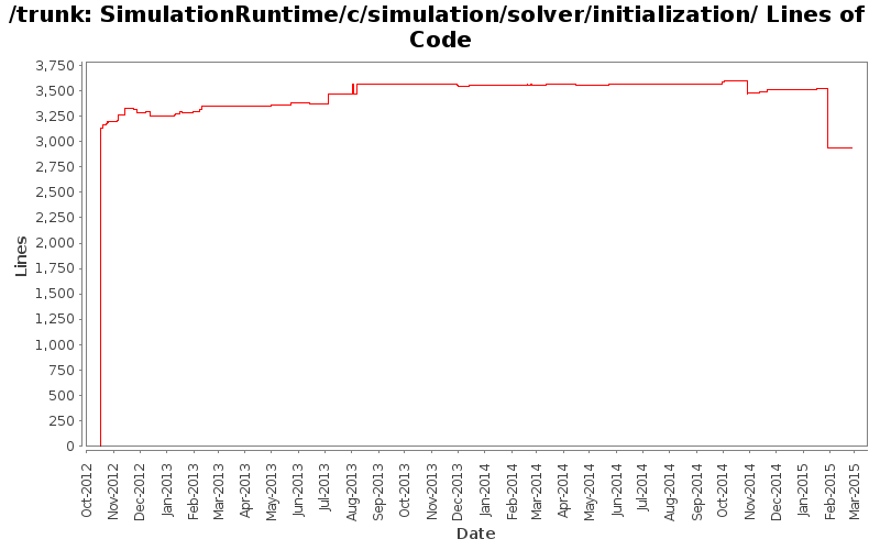 SimulationRuntime/c/simulation/solver/initialization/ Lines of Code
