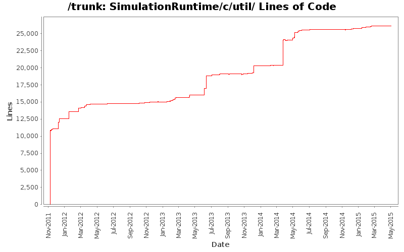 SimulationRuntime/c/util/ Lines of Code