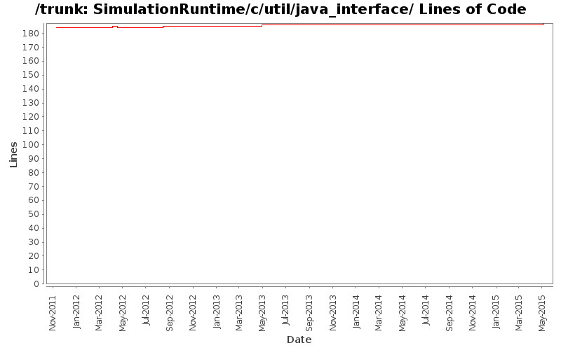 SimulationRuntime/c/util/java_interface/ Lines of Code