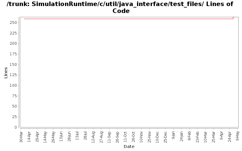 SimulationRuntime/c/util/java_interface/test_files/ Lines of Code