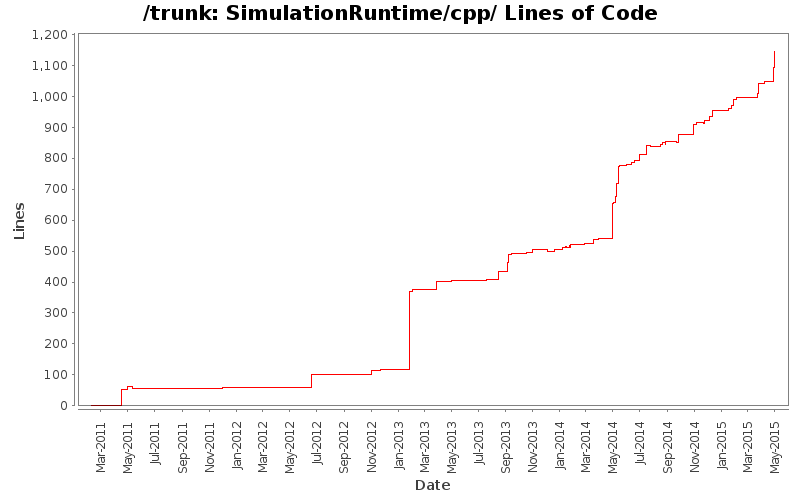 SimulationRuntime/cpp/ Lines of Code