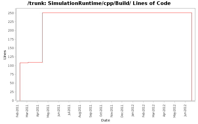 SimulationRuntime/cpp/Build/ Lines of Code