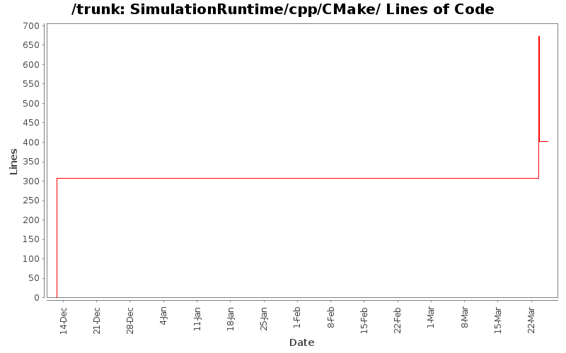 SimulationRuntime/cpp/CMake/ Lines of Code
