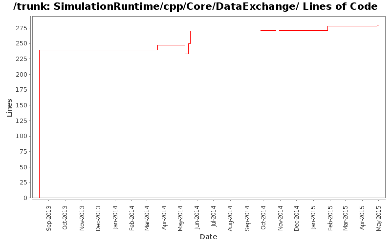 SimulationRuntime/cpp/Core/DataExchange/ Lines of Code