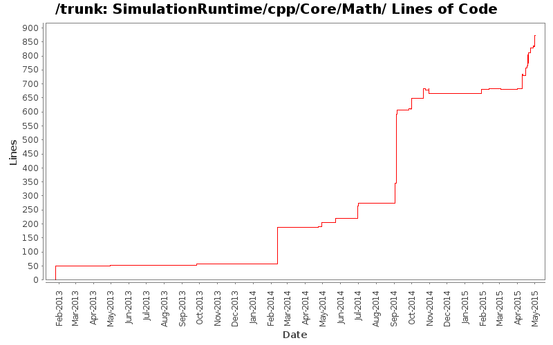 SimulationRuntime/cpp/Core/Math/ Lines of Code