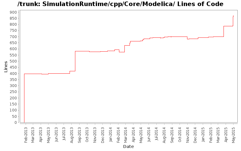 SimulationRuntime/cpp/Core/Modelica/ Lines of Code