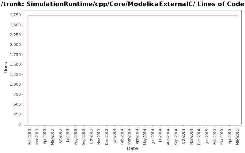 SimulationRuntime/cpp/Core/ModelicaExternalC/ Lines of Code