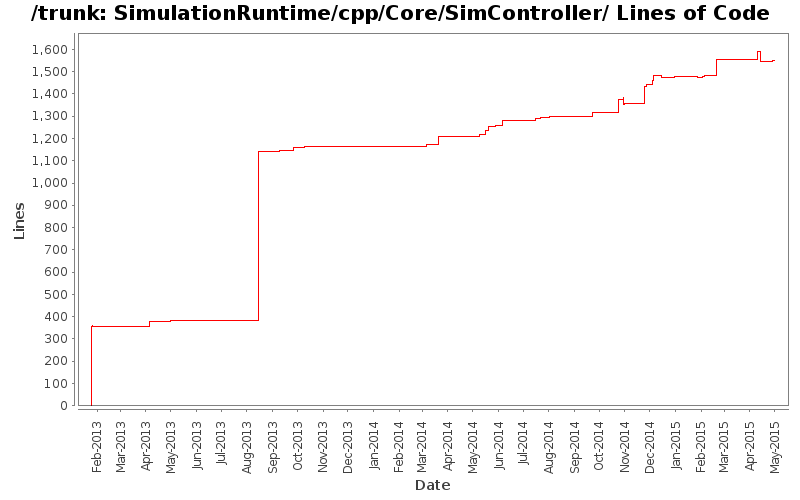 SimulationRuntime/cpp/Core/SimController/ Lines of Code