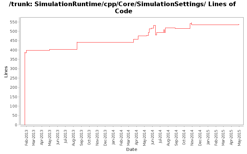 SimulationRuntime/cpp/Core/SimulationSettings/ Lines of Code