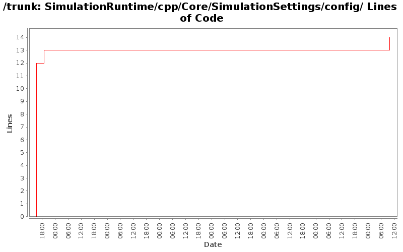 SimulationRuntime/cpp/Core/SimulationSettings/config/ Lines of Code