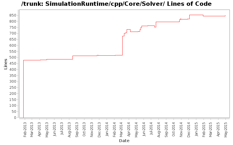 SimulationRuntime/cpp/Core/Solver/ Lines of Code