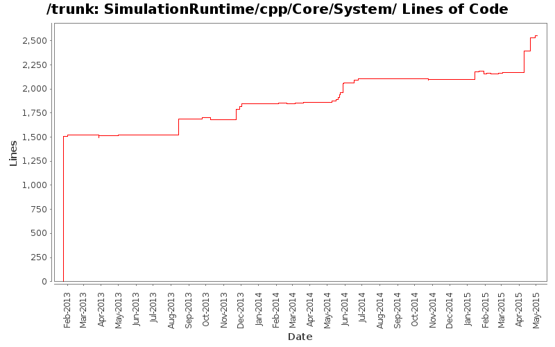 SimulationRuntime/cpp/Core/System/ Lines of Code