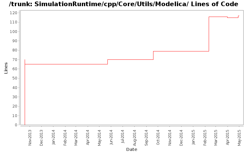 SimulationRuntime/cpp/Core/Utils/Modelica/ Lines of Code