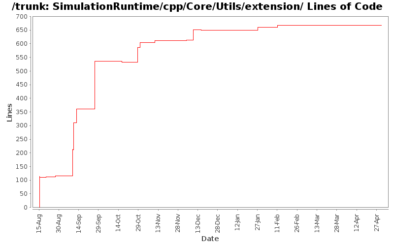 SimulationRuntime/cpp/Core/Utils/extension/ Lines of Code