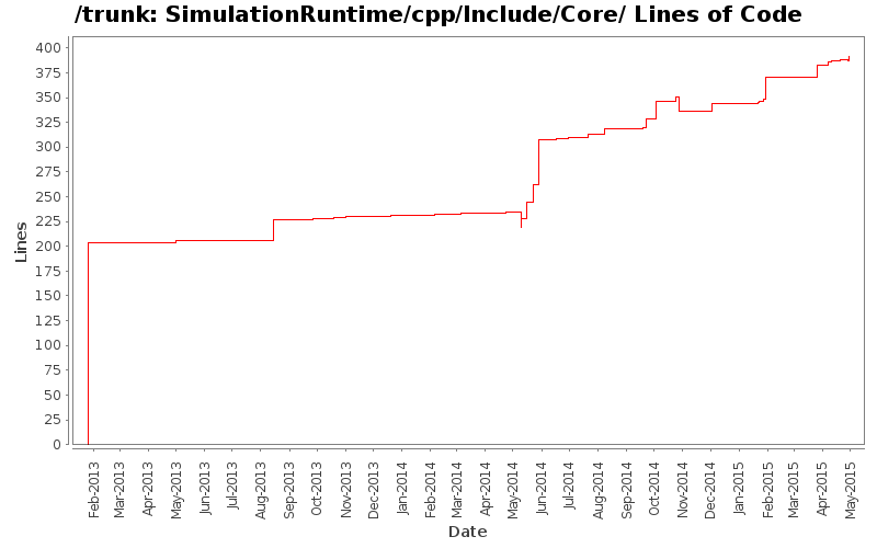 SimulationRuntime/cpp/Include/Core/ Lines of Code