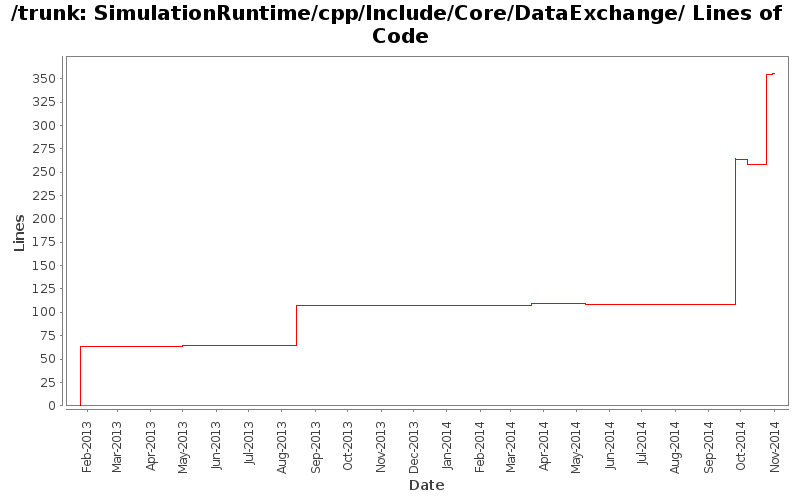 SimulationRuntime/cpp/Include/Core/DataExchange/ Lines of Code
