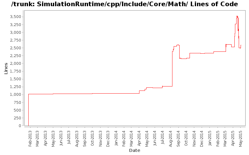 SimulationRuntime/cpp/Include/Core/Math/ Lines of Code