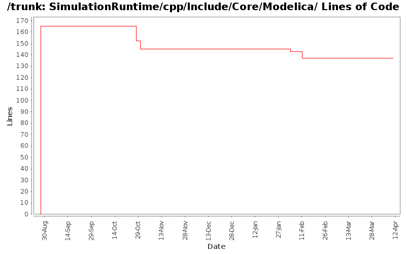 SimulationRuntime/cpp/Include/Core/Modelica/ Lines of Code