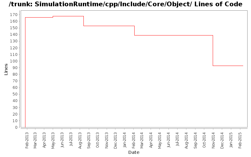 SimulationRuntime/cpp/Include/Core/Object/ Lines of Code
