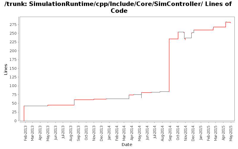 SimulationRuntime/cpp/Include/Core/SimController/ Lines of Code