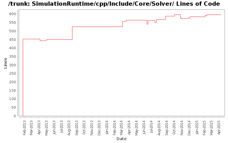 SimulationRuntime/cpp/Include/Core/Solver/ Lines of Code